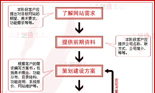 網(wǎng)站建設(shè)流程