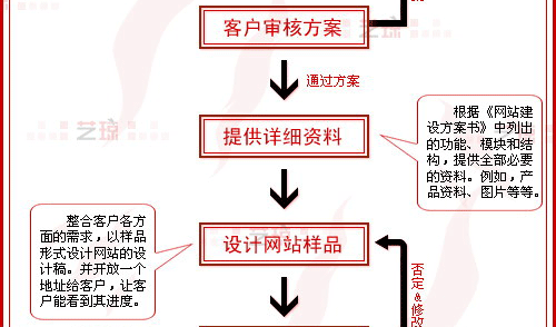 網(wǎng)站建設(shè)流程