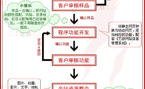網(wǎng)站建設(shè)流程