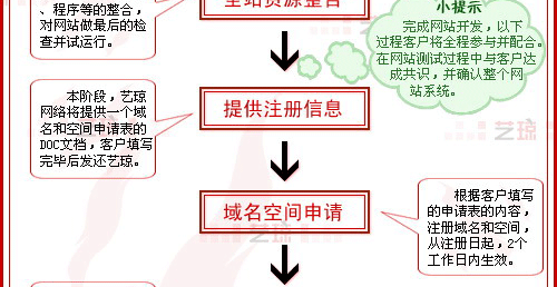網(wǎng)站建設(shè)流程