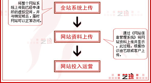 網(wǎng)站建設(shè)流程